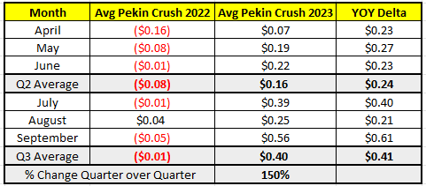 ALTO Crush Margins