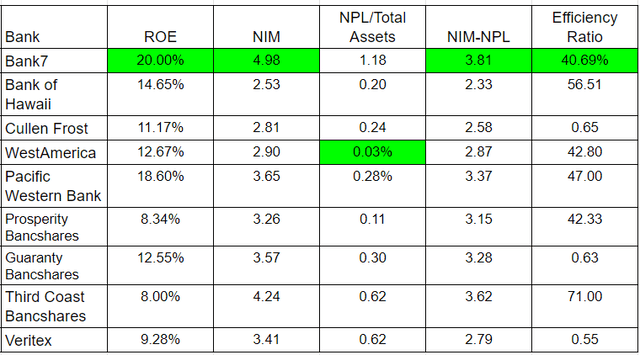 Peer Bank Comparison Bank7