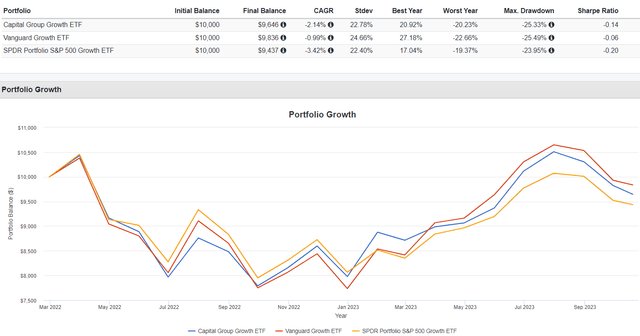 CGGR vs. VUG vs. SPYG Performance