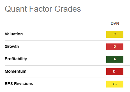 DVN Quant Grades