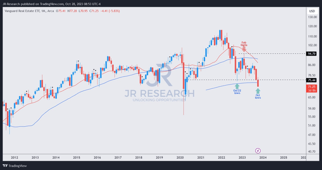 VNQ price chart (monthly)