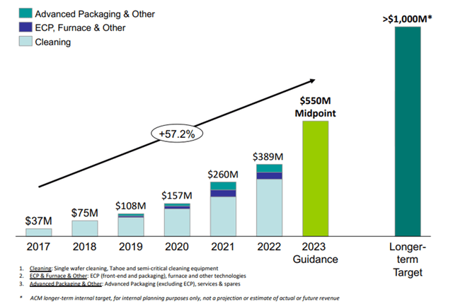 ACMR Growth Trajectory