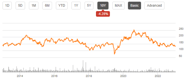 stock price history whirlpool