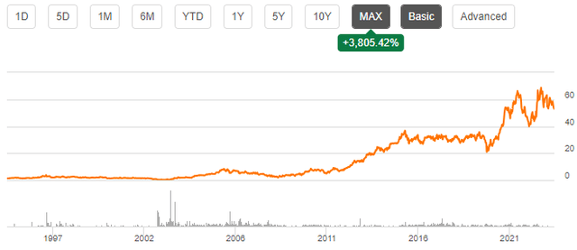 u haul long term stock price history