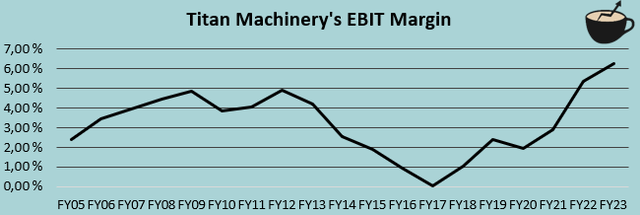 EBIT margin history titan machinery