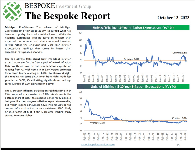 University of Michigam 1-Year inflation expectations - The Bespoke Report