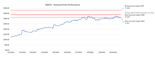 Meta Platforms valuation analysis