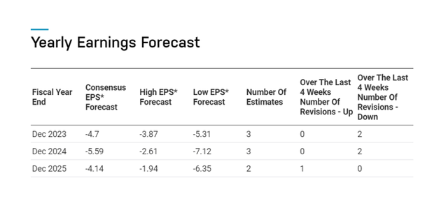 Nasdaq Estimates For ZIM Integrated Shipping