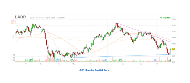 LADR Stock Price