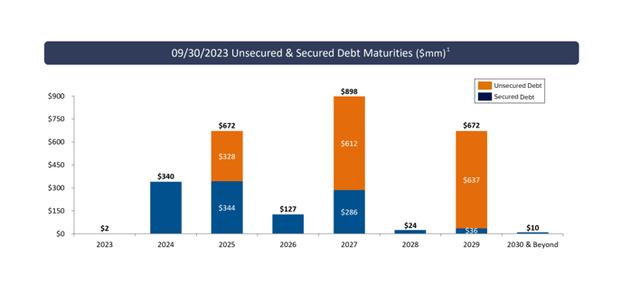 Unsecured And Secured Debt Maturities