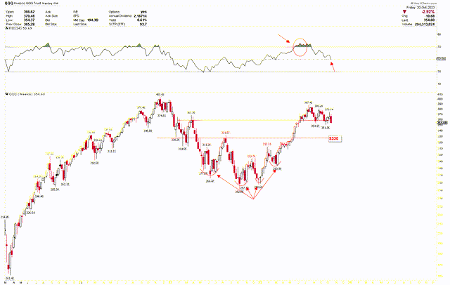 QQQ Weekly Chart