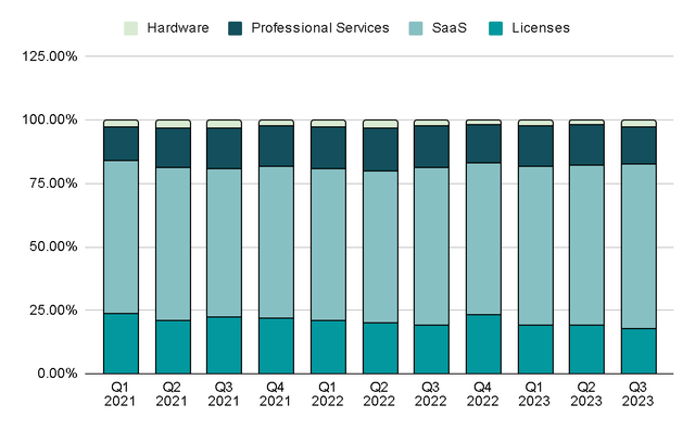 Revenue Distribution