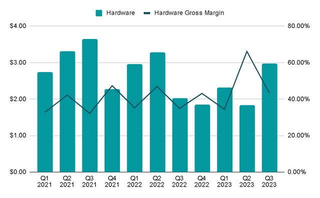 hardware revenue