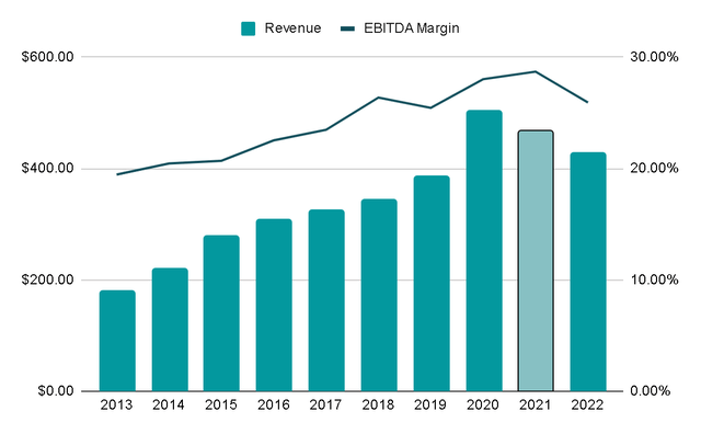 Enghouse Revenue