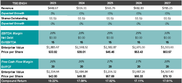 Valuation Model