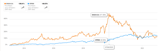 Performance vs S&P500