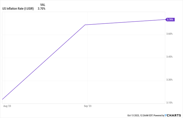 YCharts