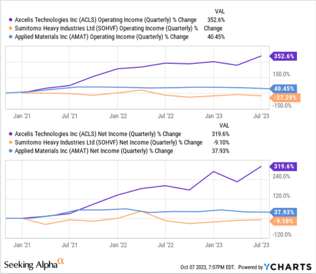 Figure 2 - Axcelis operating income and net income vs. peers