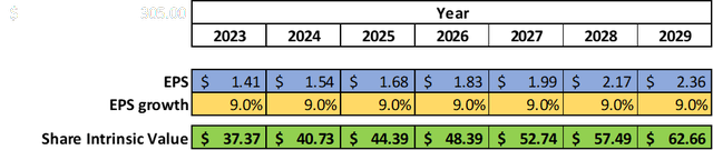 eps growth valuation model