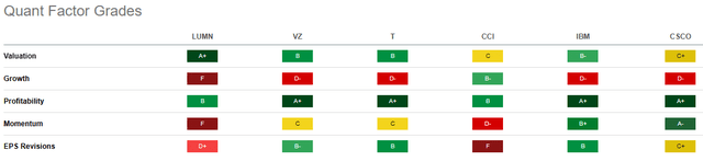 factor grades