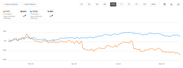 PayPal vs SP500 YTD performance