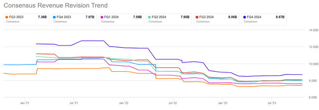 PayPal revenue projections