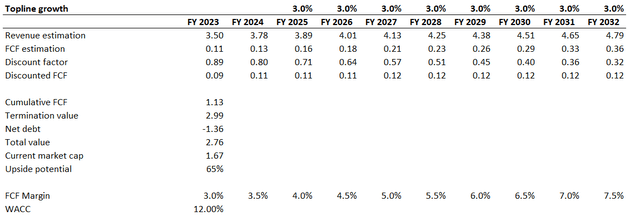 PATK DCF valuation