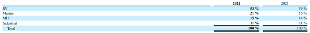 PATK revenue by end markets