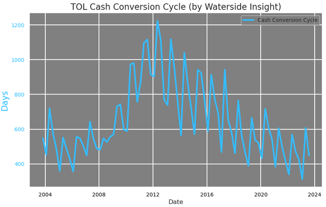 Toll Brothers:Cash Conversion Cycle