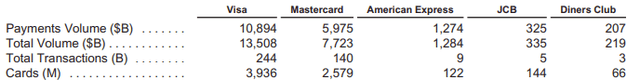 Visa: Comparison versus Competitors