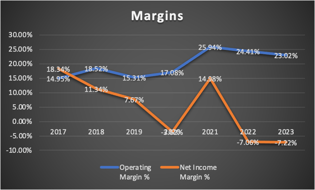 Margins