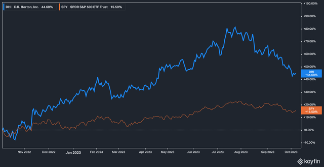 DHI vs SPY, 1 year