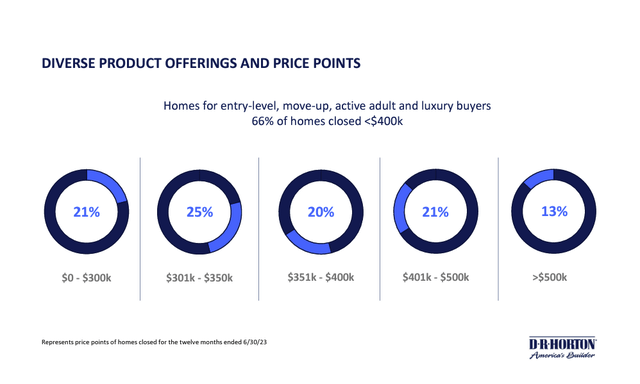 D.R. Horton Price Points