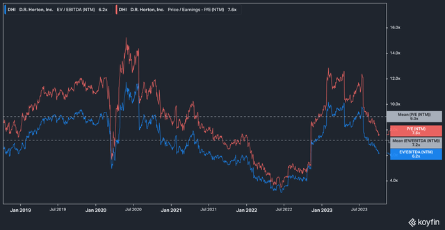 DHI Forward EV/EBITDA and P/E