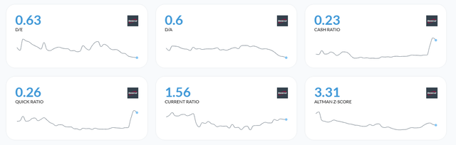 Solvency Ratios