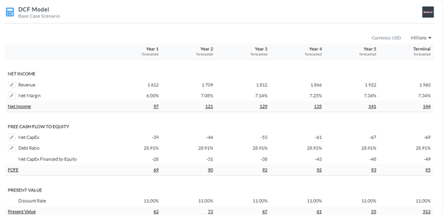 5Y Equity Model DCF Using FCFE