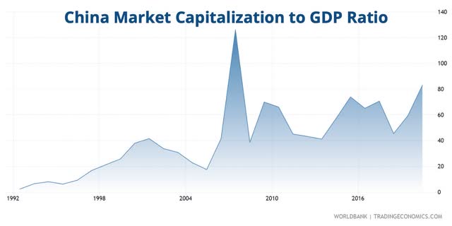 China valuation