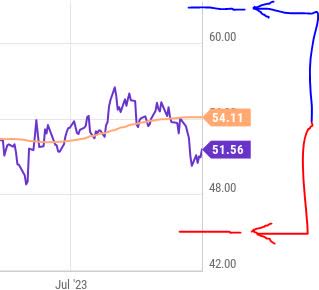 Dow - trading simulation - chart