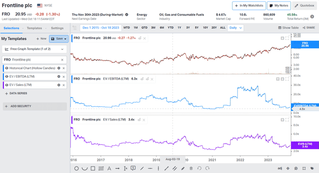 EV/EBITDA and EV/Sales