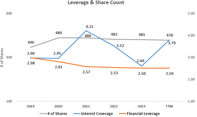 Capital Structure & Leverage