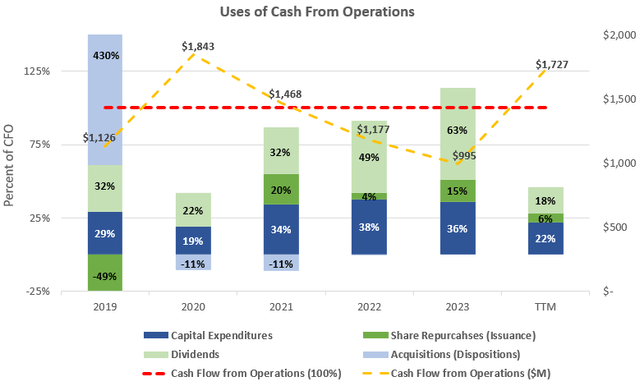 Cash Flow Analysis at Conagra