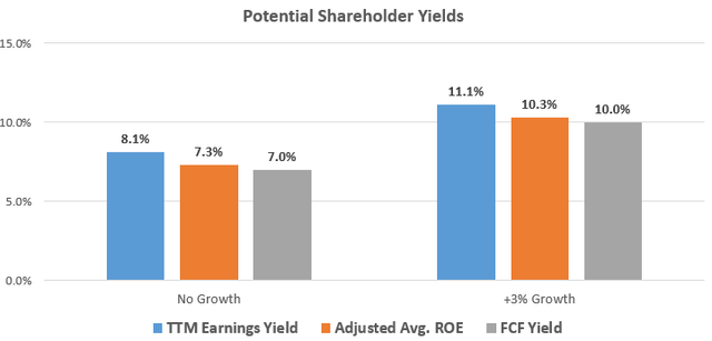 Potential Shareholder Yields