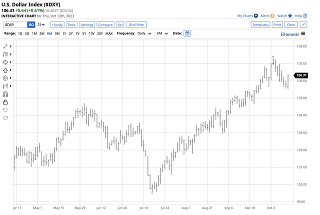 Rally from the July low