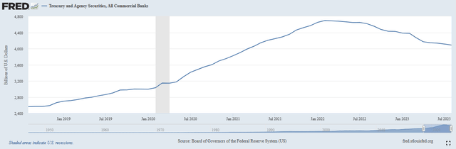 US Debt Held By American Banks