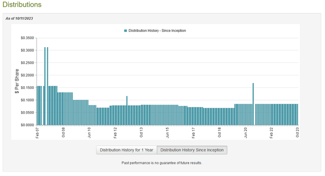 BTZ Dividend History