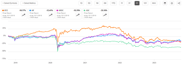 BTZ vs Peers 5-Yr.