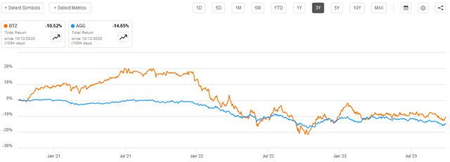 BTZ vs AGG 3-Yr.