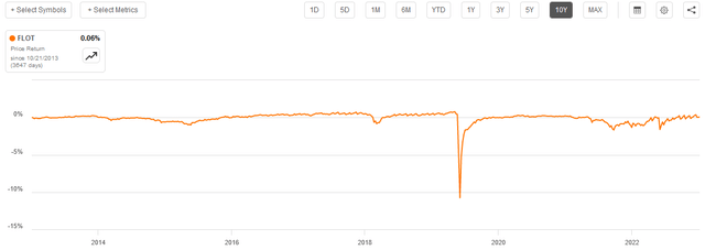 FLOT 10-Yr. Chart