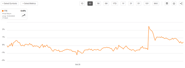 TTE 5-Day Chart Around Earnings