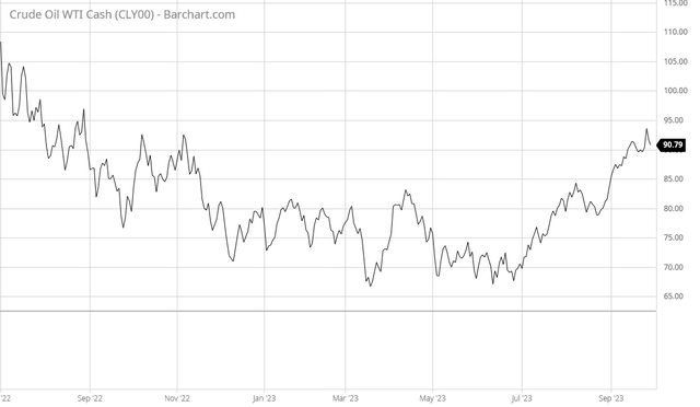 WTI Cash Price Q3 2022 to Q3 2023